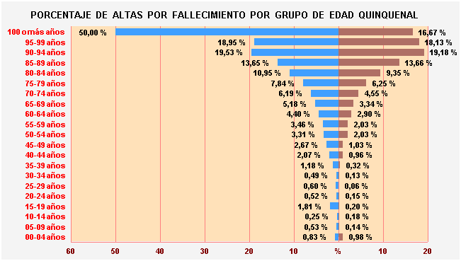 Gráfico 32: Porcentaje de Altas por fallecimiento por Grupo de Edad Quinquenal