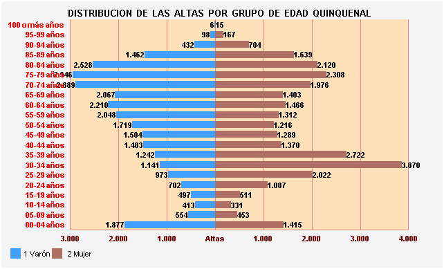 Gráfico 33: Distribución de las altas por Grupo de Edad Quinquenal