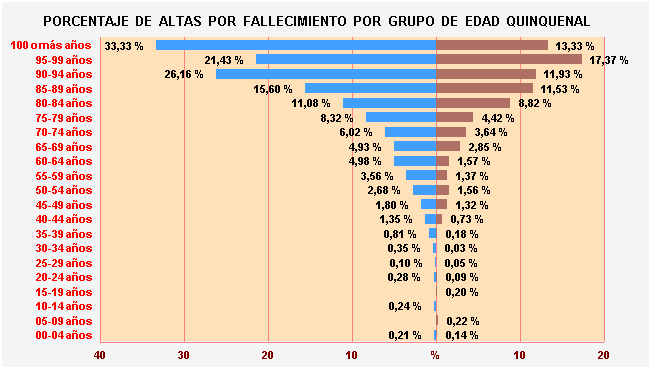 Gráfico 34: Porcentaje de Altas por fallecimiento por Grupo de Edad Quinquenal