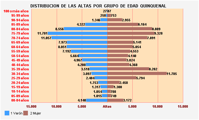 Gráfico 35: Distribución de las altas por Grupo de Edad Quinquenal