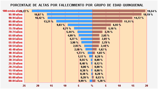Gráfico 36: Porcentaje de Altas por fallecimiento por Grupo de Edad Quinquenal