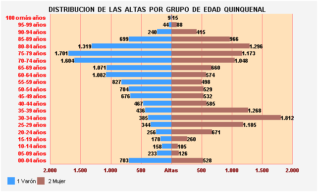 Gráfico 37: Distribución de las altas por Grupo de Edad Quinquenal