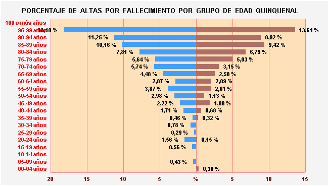 Gráfico 38: Porcentaje de Altas por fallecimiento por Grupo de Edad Quinquenal