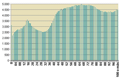 Gráfico 3: Coste medio del alta, por edad