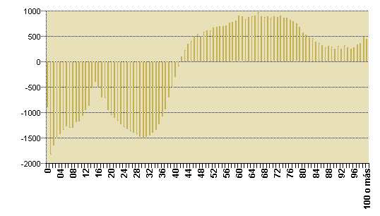 Gráfico 4: Diferencias en relación a coste medio del alta/edad