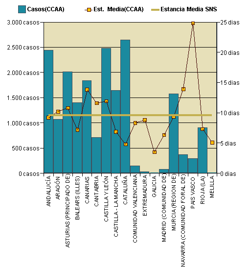 Gráfico 1: Distribución altas y estancia media por CCAA