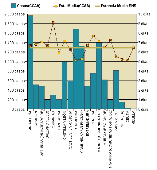 Gráfico 1: Distribución altas y estancia media por CCAA