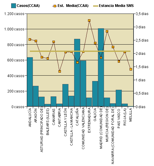 Gráfico 1: Distribución altas y estancia media por CCAA