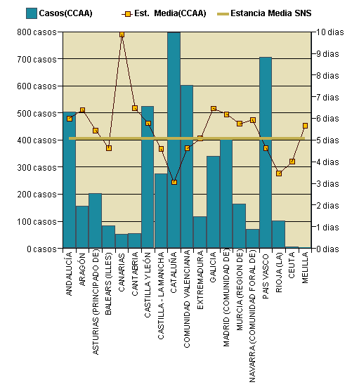 Gráfico 1: Distribución altas y estancia media por CCAA