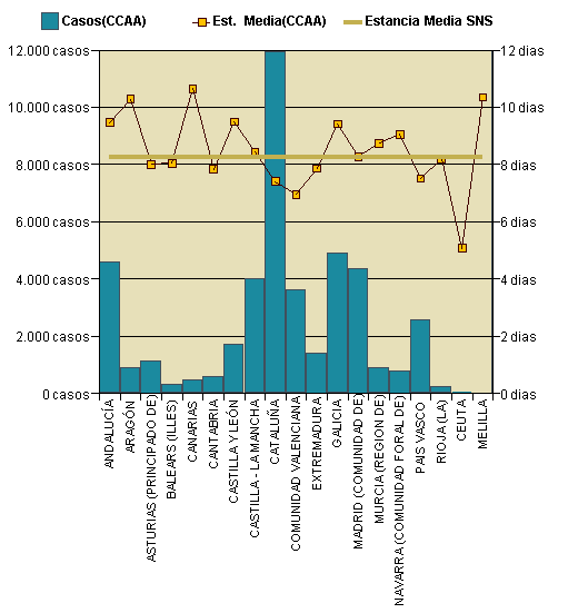 Gráfico 1: Distribución altas y estancia media por CCAA