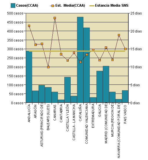 Gráfico 1: Distribución altas y estancia media por CCAA