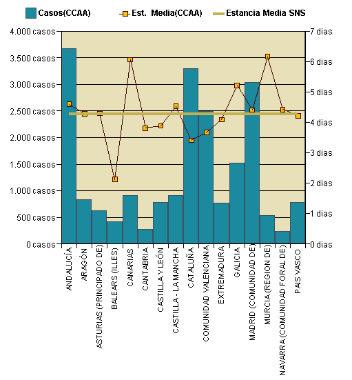 Gráfico 1: Distribución altas y estancia media por CCAA