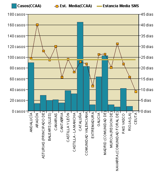 Gráfico 1: Distribución altas y estancia media por CCAA