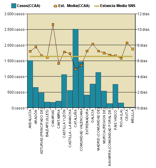 Gráfico 1: Distribución altas y estancia media por CCAA