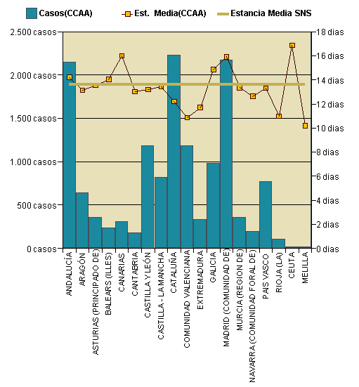 Gráfico 1: Distribución altas y estancia media por CCAA