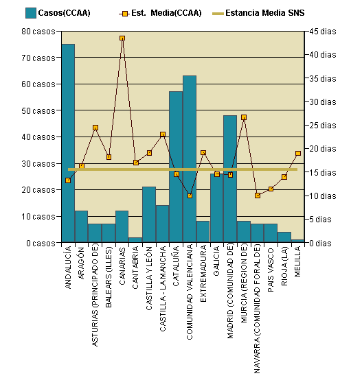 Gráfico 1: Distribución altas y estancia media por CCAA