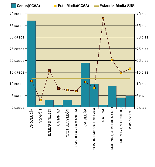 Gráfico 1: Distribución altas y estancia media por CCAA