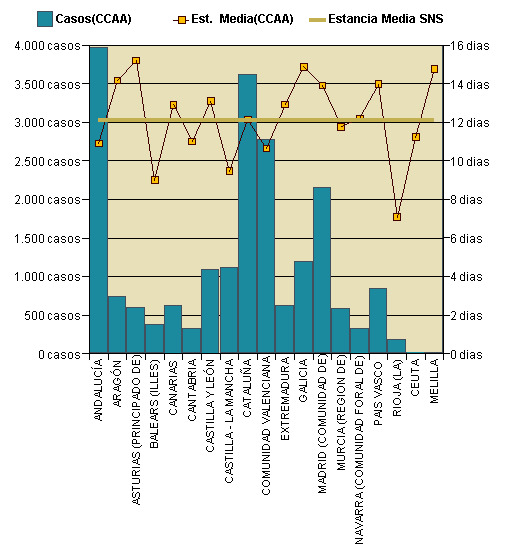 Gráfico 1: Distribución altas y estancia media por CCAA