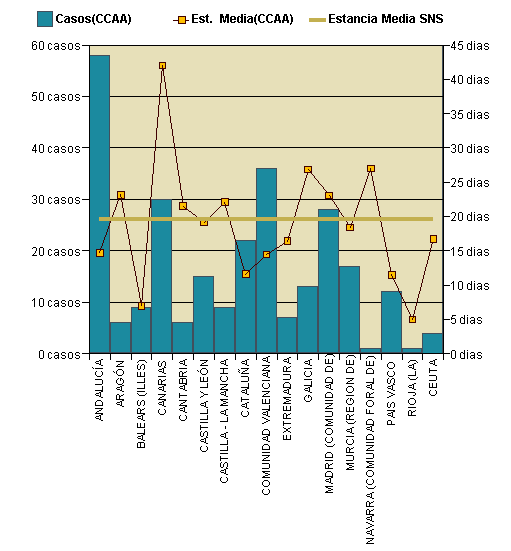 Gráfico 1: Distribución altas y estancia media por CCAA