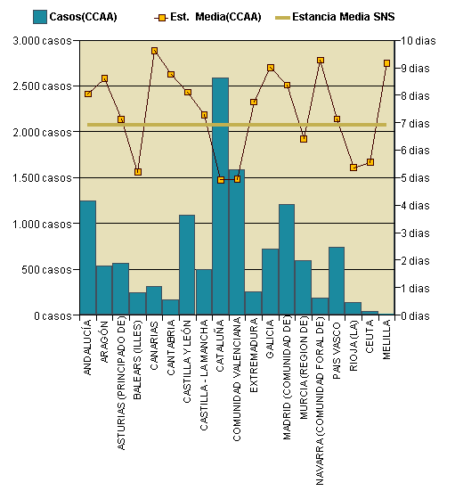 Gráfico 1: Distribución altas y estancia media por CCAA