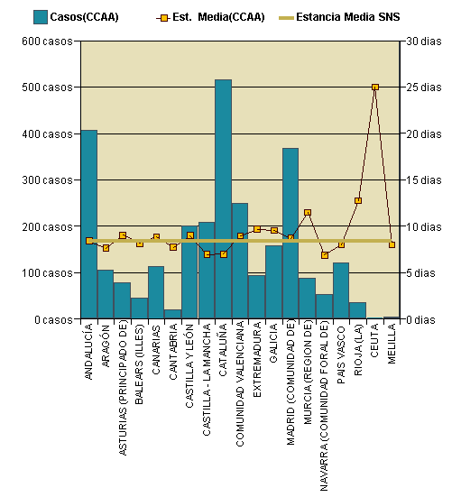 Gráfico 1: Distribución altas y estancia media por CCAA