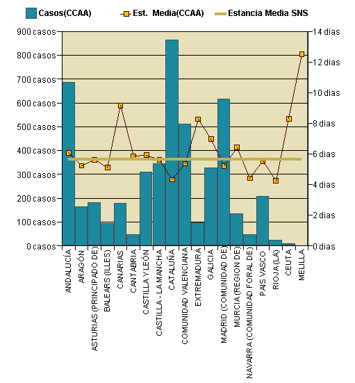 Gráfico 1: Distribución altas y estancia media por CCAA