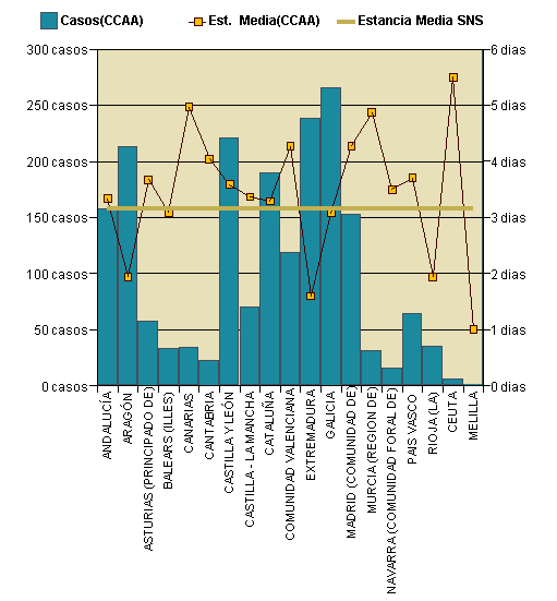 Gráfico 1: Distribución altas y estancia media por CCAA