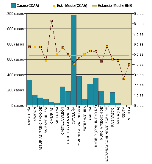 Gráfico 1: Distribución altas y estancia media por CCAA