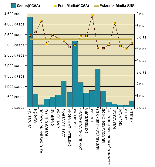 Gráfico 1: Distribución altas y estancia media por CCAA