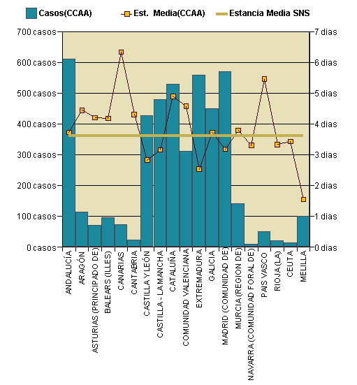 Gráfico 1: Distribución altas y estancia media por CCAA