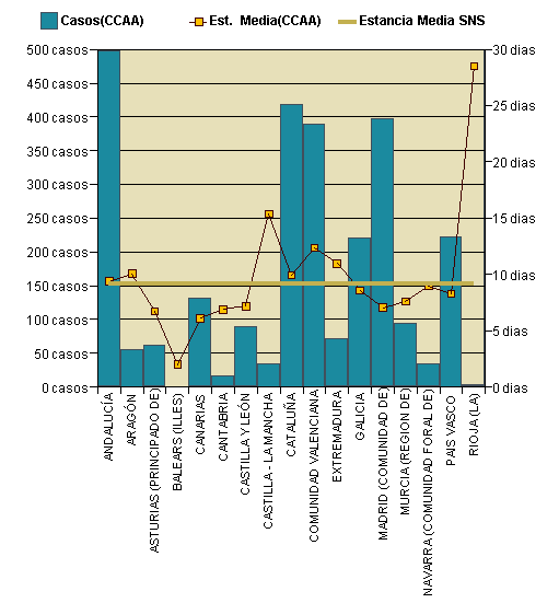 Gráfico 1: Distribución altas y estancia media por CCAA