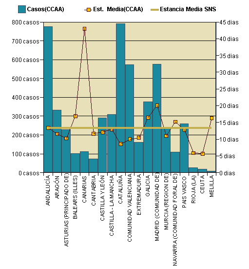 Gráfico 1: Distribución altas y estancia media por CCAA