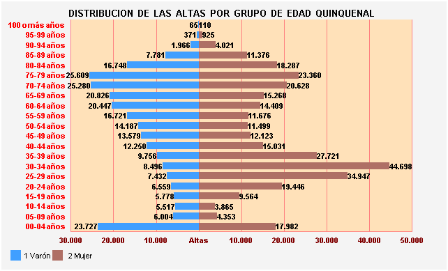 Gráfico 1: Distribución de las altas por Grupo de Edad Quinquenal