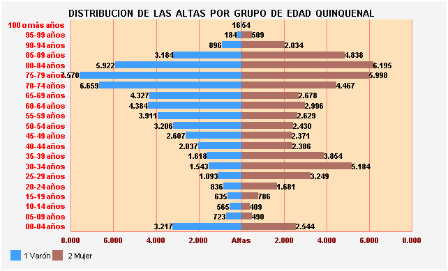 Gráfico 5: Distribución de las altas por Grupo de Edad Quinquenal