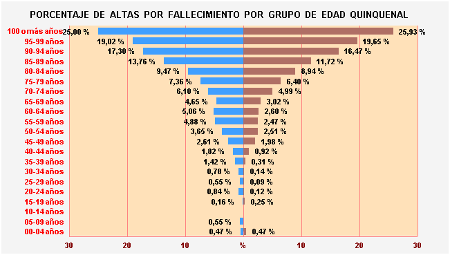 Gráfico 6: Porcentaje de Altas por fallecimiento por Grupo de Edad Quinquenal