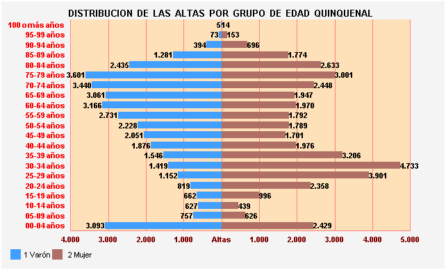 Gráfico 7: Distribución de las altas por Grupo de Edad Quinquenal