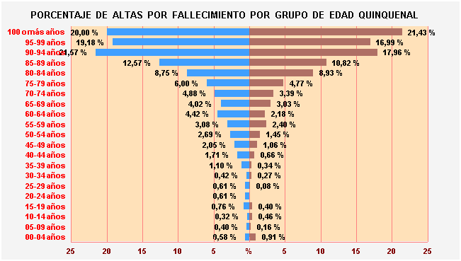 Gráfico 8: Porcentaje de Altas por fallecimiento por Grupo de Edad Quinquenal