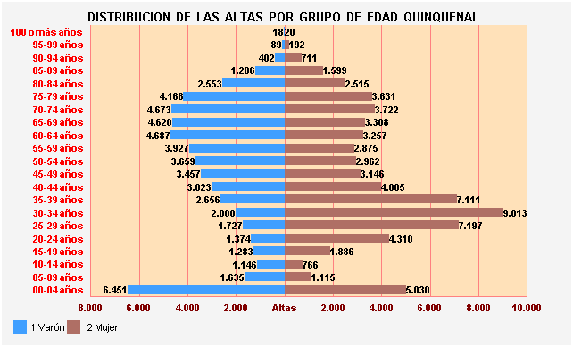 Gráfico 9: Distribución de las altas por Grupo de Edad Quinquenal