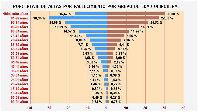 Gráfico 10: Porcentaje de Altas por fallecimiento por Grupo de Edad Quinquenal