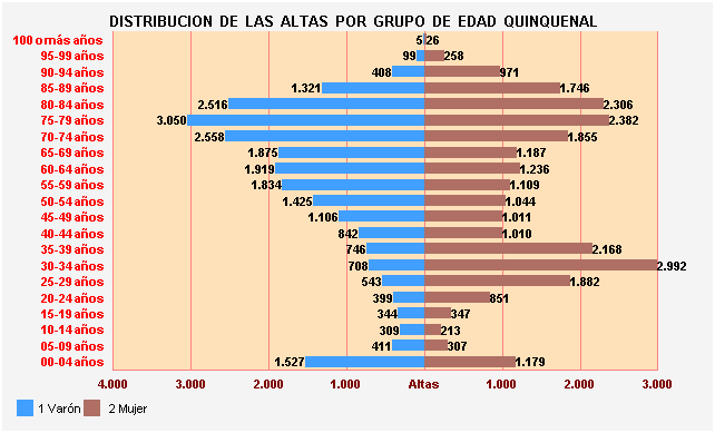 Gráfico 11: Distribución de las altas por Grupo de Edad Quinquenal