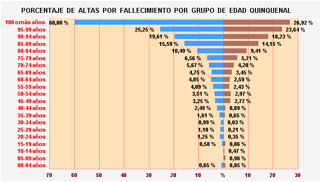 Gráfico 12: Porcentaje de Altas por fallecimiento por Grupo de Edad Quinquenal