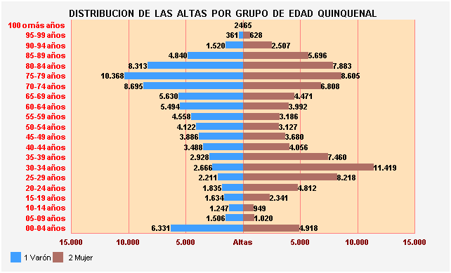 Gráfico 13: Distribución de las altas por Grupo de Edad Quinquenal