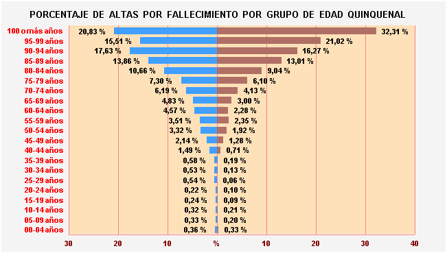 Gráfico 14: Porcentaje de Altas por fallecimiento por Grupo de Edad Quinquenal