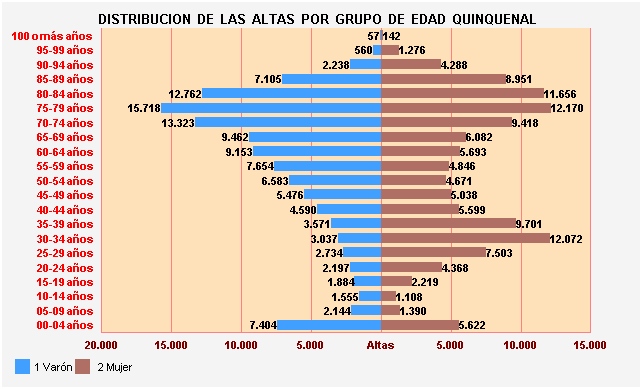 Gráfico 15: Distribución de las altas por Grupo de Edad Quinquenal