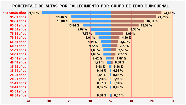 Gráfico 16: Porcentaje de Altas por fallecimiento por Grupo de Edad Quinquenal