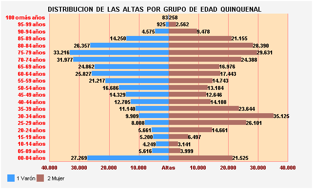 Gráfico 17: Distribución de las altas por Grupo de Edad Quinquenal