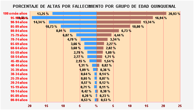 Gráfico 18: Porcentaje de Altas por fallecimiento por Grupo de Edad Quinquenal