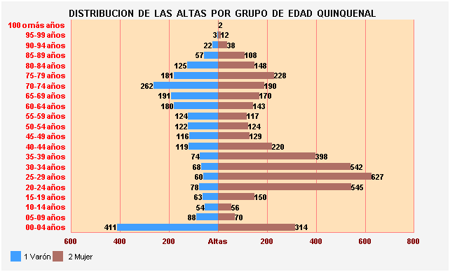 Gráfico 19: Distribución de las altas por Grupo de Edad Quinquenal