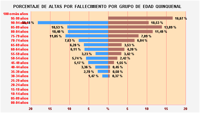 Gráfico 20: Porcentaje de Altas por fallecimiento por Grupo de Edad Quinquenal