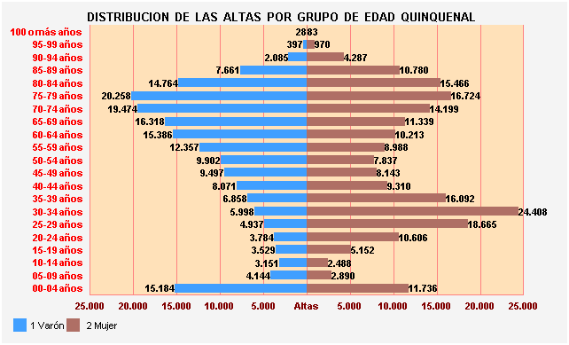 Gráfico 21: Distribución de las altas por Grupo de Edad Quinquenal